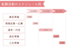 転職活動のスケジュール例