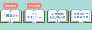 初心者でもチャレンジできる？介護職求人でよく見かける「学歴不問」「無資格OK」の採用基準についてご紹介！