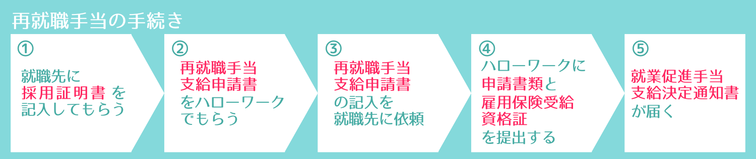 再就職手当申請手続き